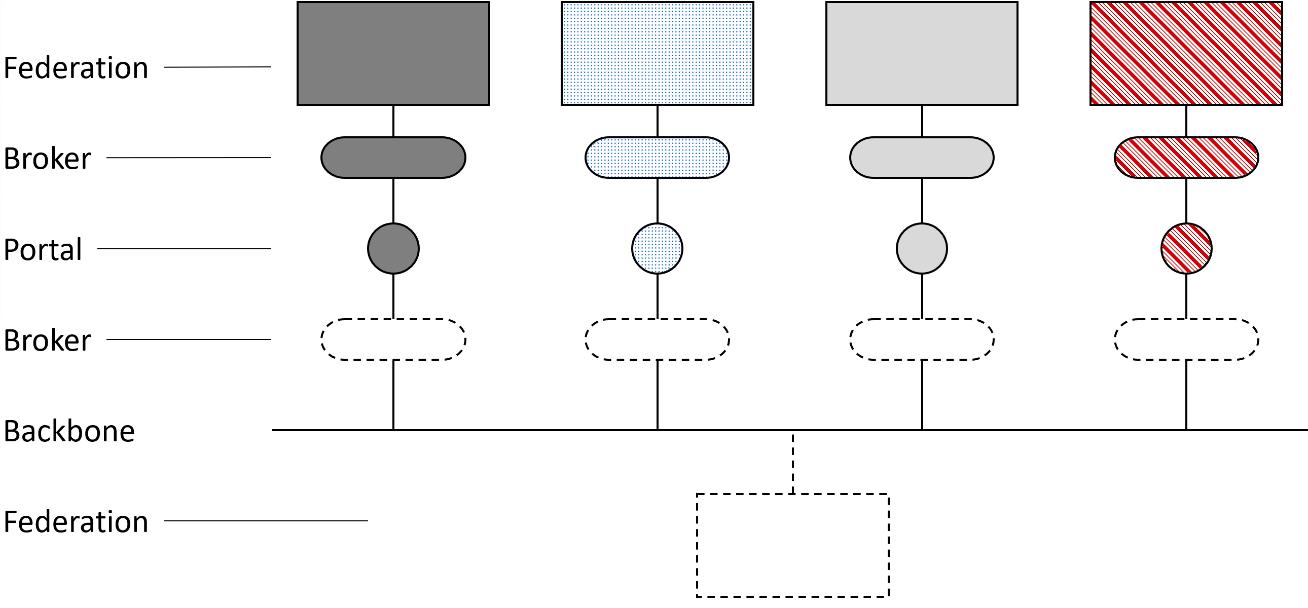 VR-Exchange Federations